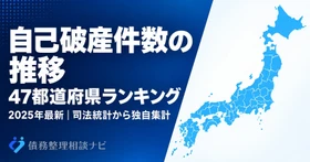 個人の自己破産、2025年は8万3,100件——人口比で最も多いのは宮崎県、最も少ないのは富山県。47都道府県の最新データを公表