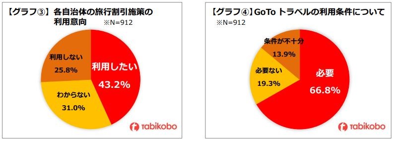 グラフ③ グラフ④