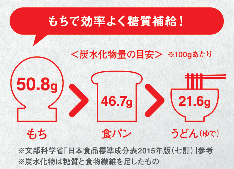 出典:北海道米販売拡大委員会.スポーツにもち食!.2021年6月発行