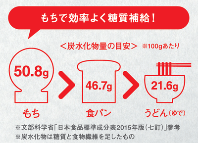 出典:北海道米販売拡大委員会.スポーツにもち食!.2021年6月発行