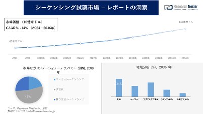 シーケンシング試薬市場