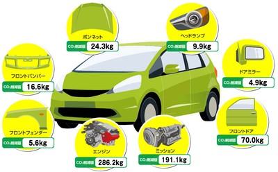 リサイクルパーツのCO2削減値(1300cc小型車／リユース部品／Ver.NGP2408)