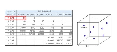 左表：「ISO規格」、右図「ISOクラス1のイメージ」
