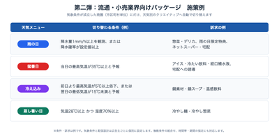 図2：第二弾パッケージの施策例（4つの天気メニューの切り替わる条件と訴求の例）
