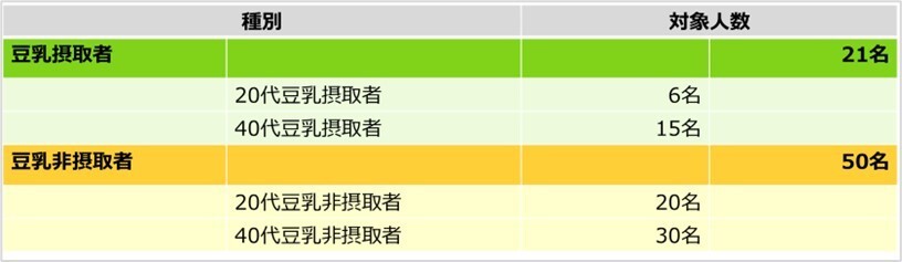 調査対象者