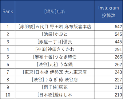 Instagram都内人気うなぎ店投稿ランキング