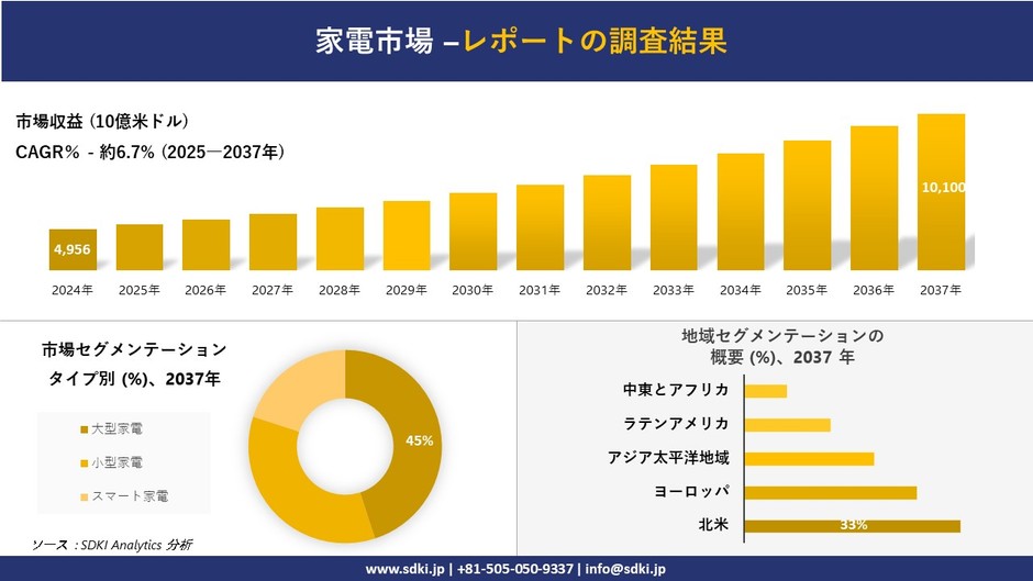 家電市場レポート概要
