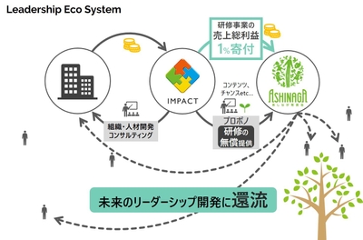 リーダーシップ・エコシステム　概念図