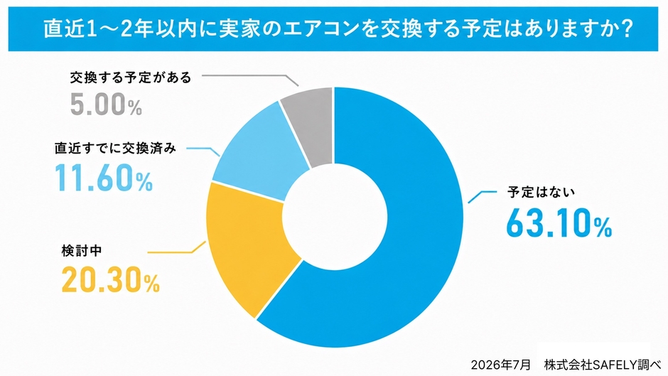 実家のエアコンを交換する予定調査