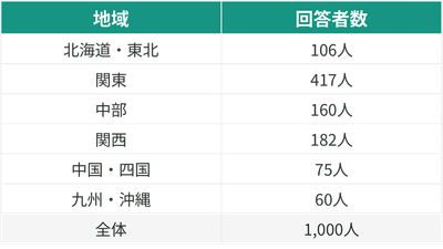 居住地特性