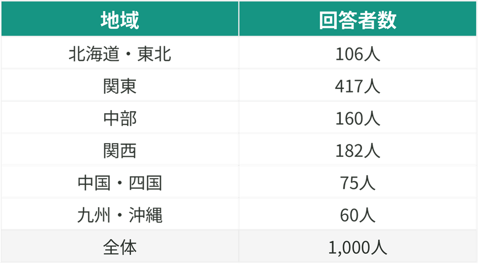 居住地特性