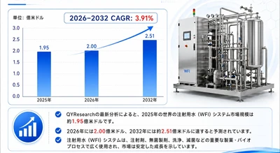 注射用水生成システムの世界市場：現状と展望、市場規模、競合分析、2026-2032年予測– 年平均成長率（CAGR）3.91％で成長