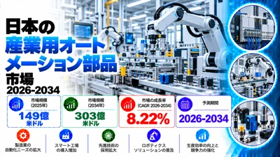 日本の産業オートメーション部品市場は8.22%のCAGRで成長し、2034年までに米ドル30.3ビリオンに達すると予測されています。