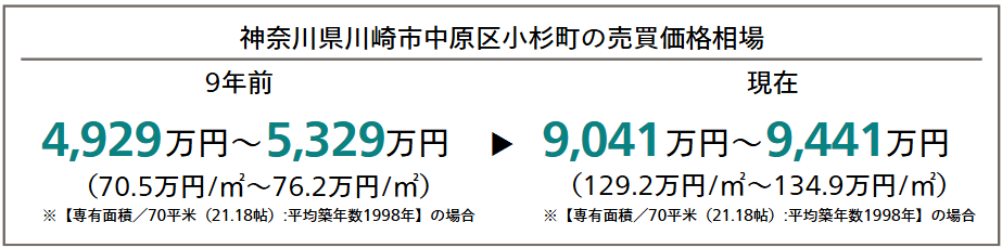 神奈川県川崎市中原区小杉町の売買価格相場（9年前と現在の比較）
