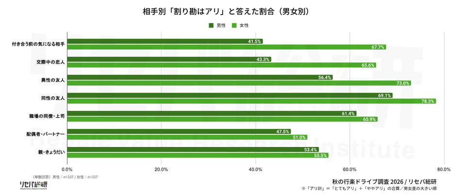相手別「割り勘はアリ」と答えた割合(男女別)