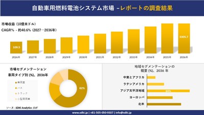 自動車用燃料電池システム市場規模推移予測と地域別シェア