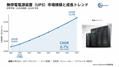 無停電電源装置（UPS）の世界市場調査レポート：規模、シェア、成長率（2026-2032年）