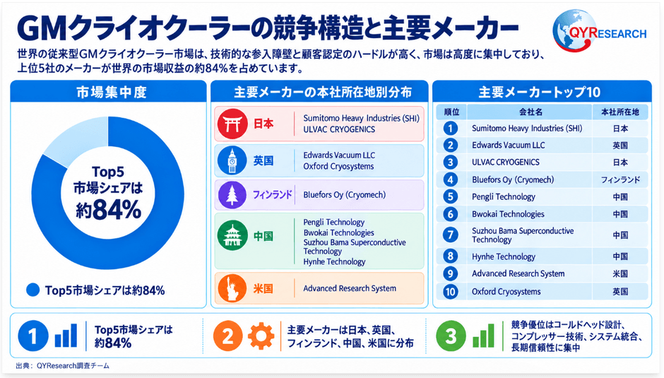 図. 世界のGMクライオクーラー競争構図と主要メーカー