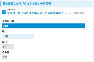 最も負担が集中するのは「夕方から夜」の時間帯