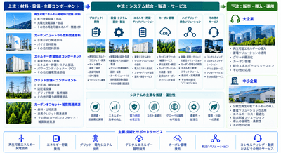 図.   発電におけるカーボンニュートラル|産業チェーン