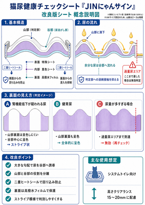 改良版JINにゃんサインの概念説明図です。尿の流れや判定部分への接触を考慮し、より使いやすい構造を検討しています。
