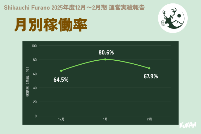 月別稼働率