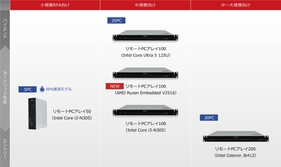 リモートPCアレイ製品マップ