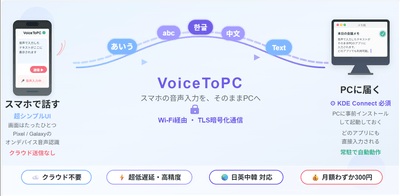スマホからPCへのテキスト転送イメージ図