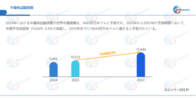 データ出典：QYResearch発行のレポート「半導体試験装置―グローバル市場シェアとランキング、売上・需要予測（2026～2032）」。連絡先：japan@qyresearch.com