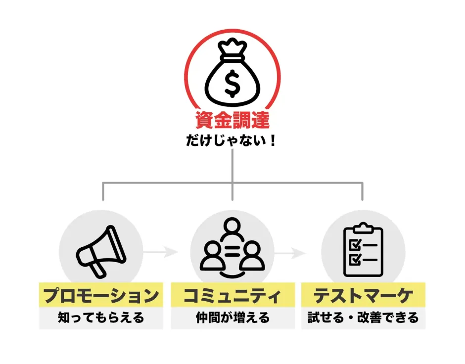 クラウドファンディングは「資金＋α」の効果がある仕組み