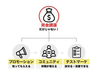 クラウドファンディングは「資金＋α」の効果がある仕組み