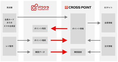 パワクラ × CROSS POINT　連携イメージ