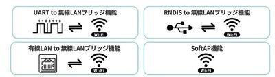 3つのインタフェースに対応