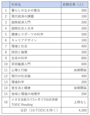 令和3年（2021年）開講科目一覧