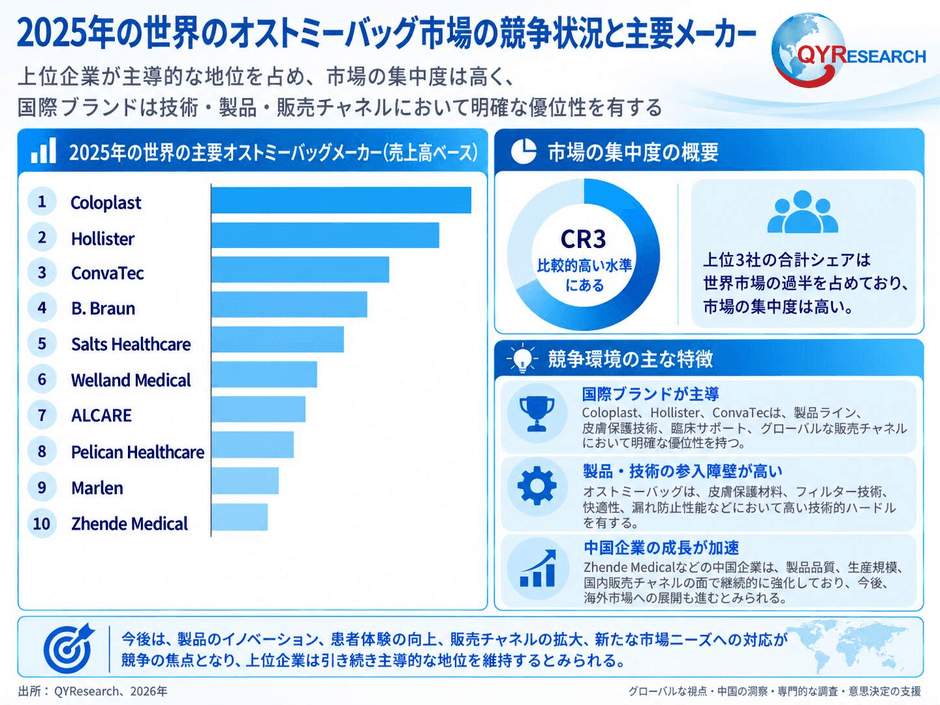 図. 世界のオストミーバッグ市場:競争環境と主要メーカー