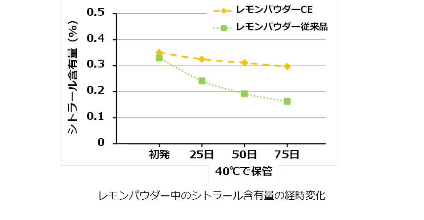 レモンパウダーCEグラフ