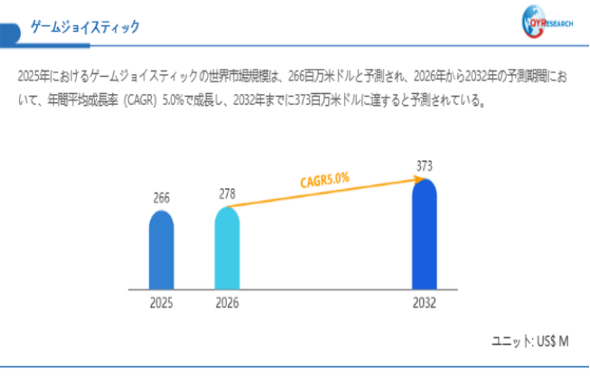 上記データは、QYResearch報告書「ゲームジョイスティック―グローバル市場シェアとランキング、全体の売上と需要予測、2026~2032」に基づく