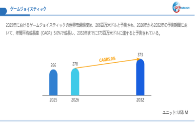 上記データは、QYResearch報告書「ゲームジョイスティック―グローバル市場シェアとランキング、全体の売上と需要予測、2026~2032」に基づく