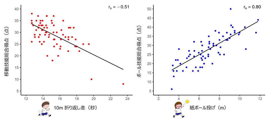 図1．開発した運動能力測定（SMC-Kids）の値が高いほど、既存の代表的な運動能力測定（TGMD-3）のスコアも高い（中程度～高い相関関係）。rs：スピアマンの順位相関係数。