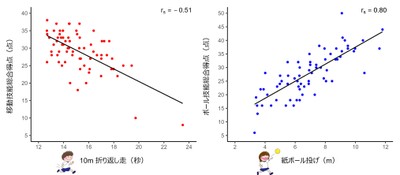 図1．開発した運動能力測定（SMC-Kids）の値が高いほど、既存の代表的な運動能力測定（TGMD-3）のスコアも高い（中程度～高い相関関係）。rs：スピアマンの順位相関係数。
