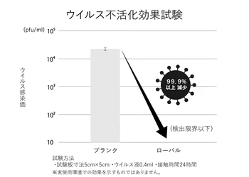 常温亜鉛めっきローバル、新型コロナウイルスに対する 不活性化を発表　抗ウイルス効果としてSIAA認定取得を目指す