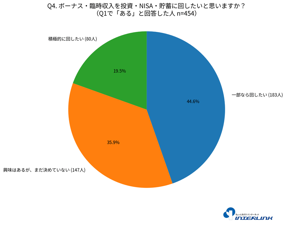 ボーナス・臨時収入を貯蓄・投資・NISAに回したいと思いますか？