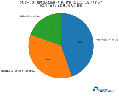ボーナス・臨時収入を貯蓄・投資・NISAに回したいと思いますか？