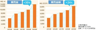 国内アーモンドミルク市場、 前年比販売量30％増、販売金額24％増　 自宅でも楽しめ、ヘルシーなアーモンドミルクは巣ごもりの救世主　 話題のタルゴナコーヒーにアーモンドミルクで チャレンジしてみよう！