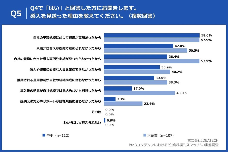 Q5. Q4で「はい」と回答した方にお聞きします。導入を見送った理由を教えてください。（複数回答）