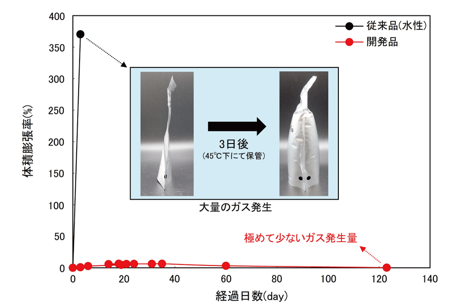 図1 水素ガス発生量の経時変化比較