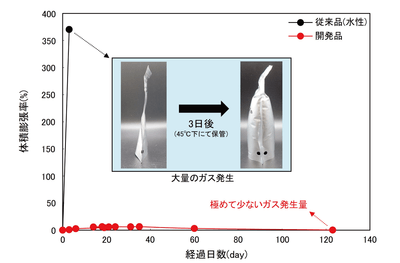 図1 水素ガス発生量の経時変化比較