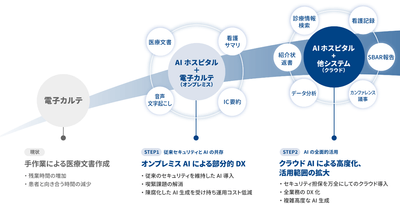 医療機関に寄り添う「段階的なDX」の提案