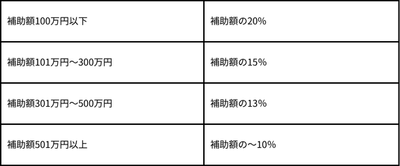 申請手数料