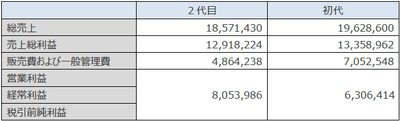 店舗決算表（単位：円）